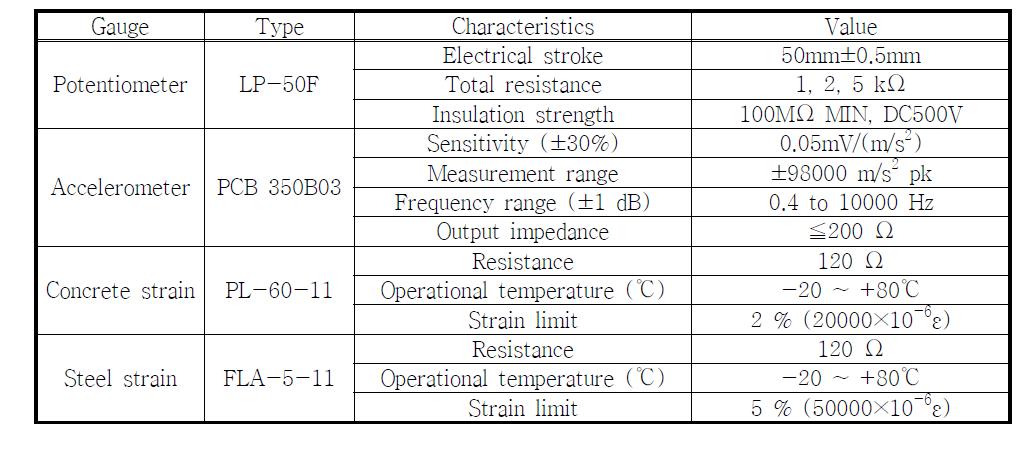 계측에 사용된 게이지의 사양