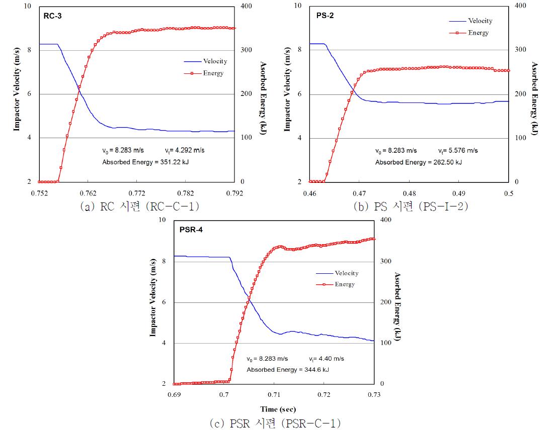 낙하추의 속도변화 및 시편별 충돌흡수에너지