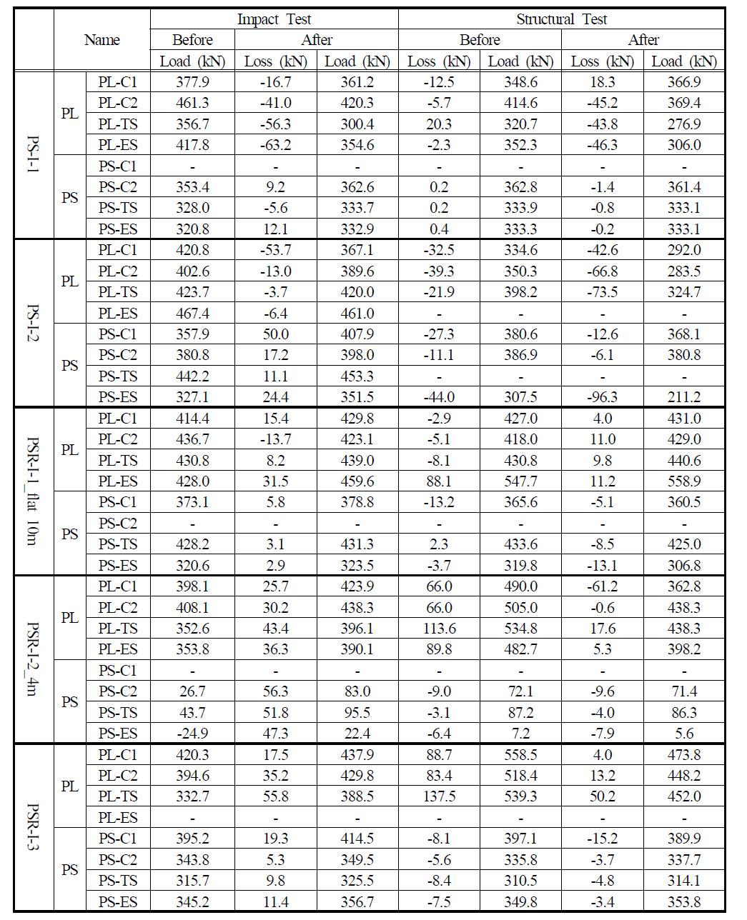 충돌 및 잔류구조성능에 의한 긴장력의 변화량