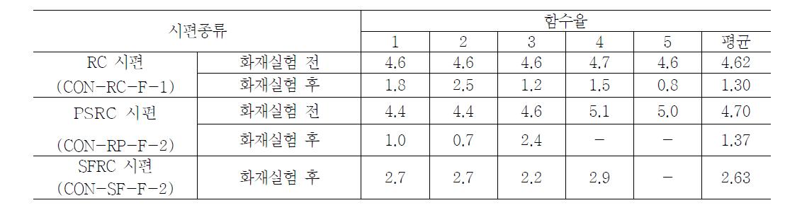 화재실험의 함수율 측정결과