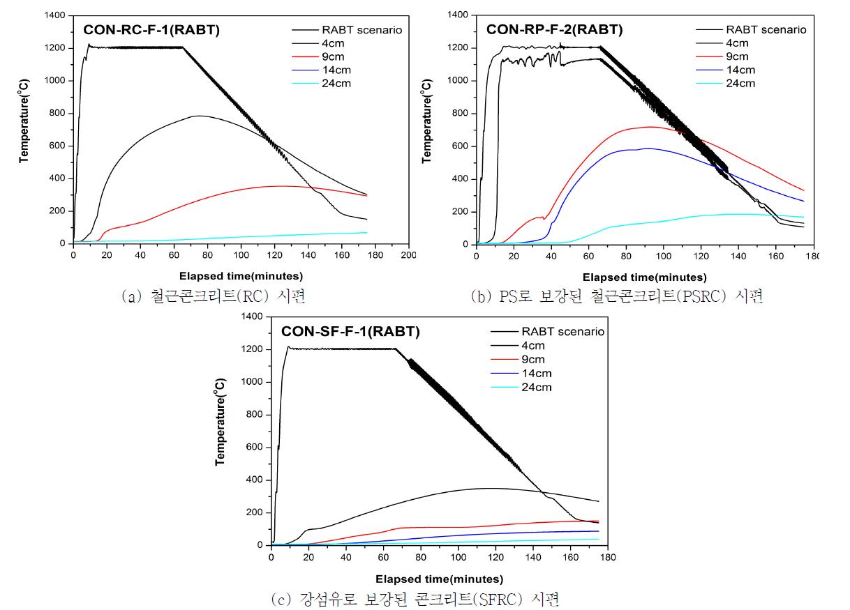 각 시편의 열전달 화재 시간-온도 곡선