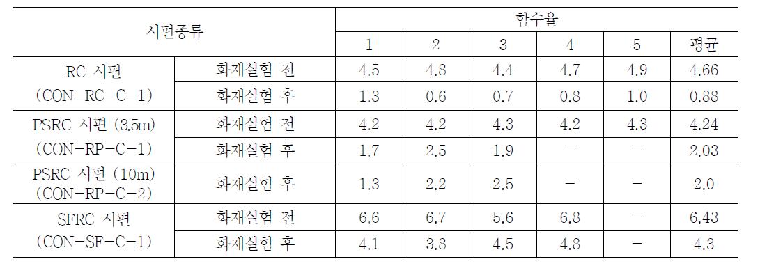 충돌 후 화재실험의 함수율 측정결과