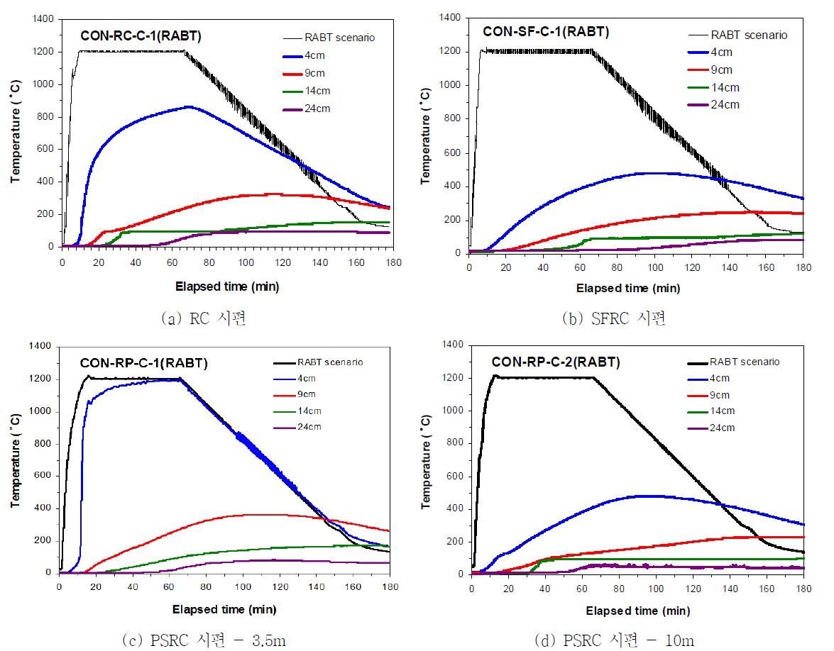 각 시편의 충돌 후 화재의 열전달 화재시간-온도 곡선