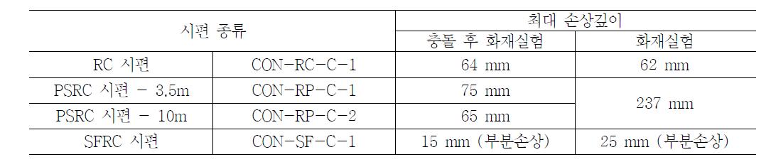 폭렬에 의한 최대 손상깊이