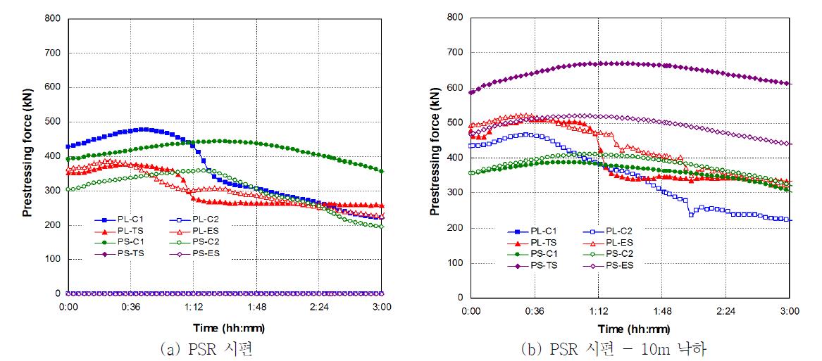 PSR 시편의 충돌 후 화재에 의한 긴장력의 변화