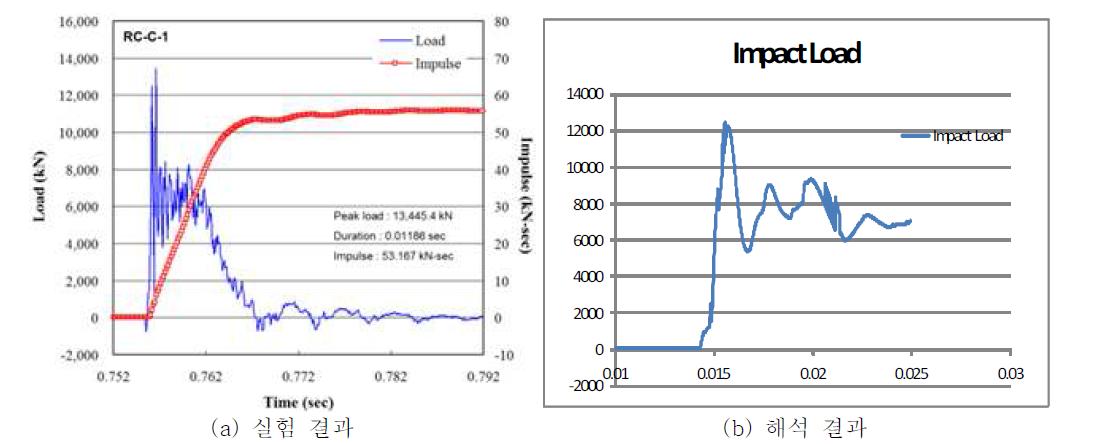 RC 시험체의 충돌 하중