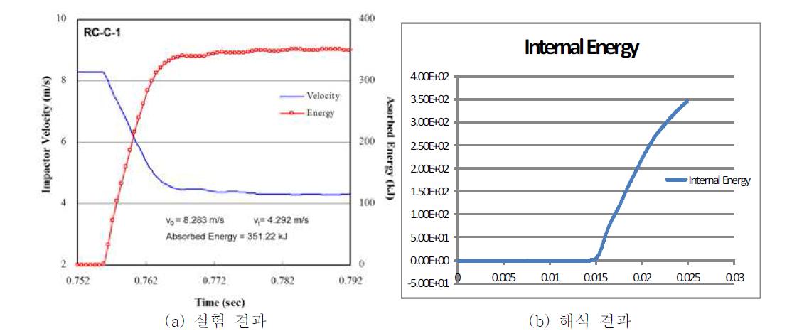 RC 시험체의 흡수에너지