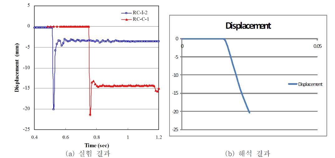 RC 시험체의 변위