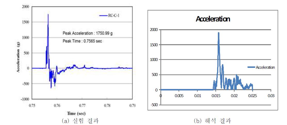 RC 시험체의 가속도