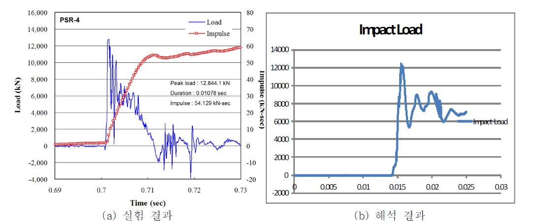 PSRC 시험체의 충돌 하중