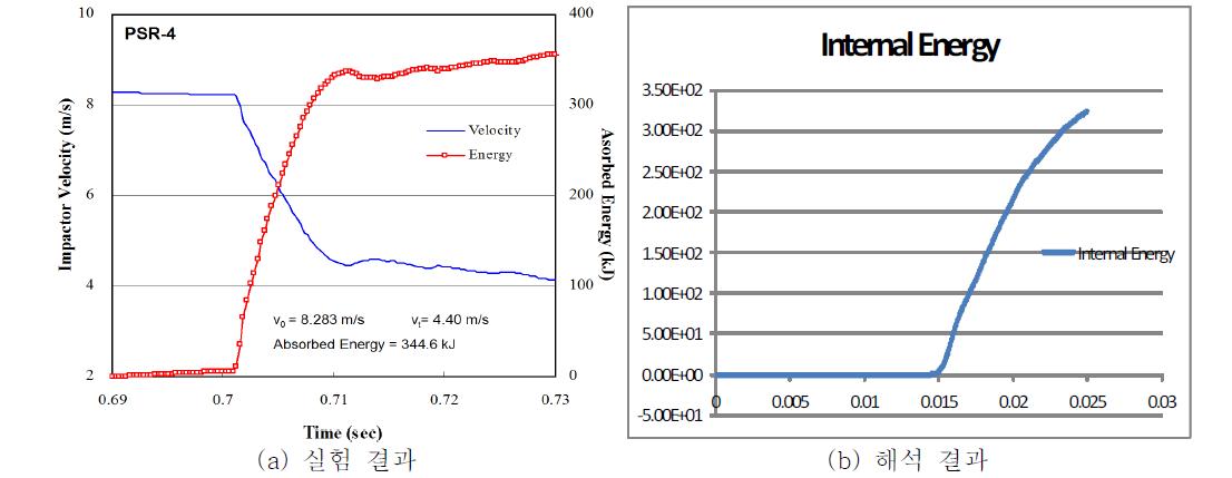 PSRC 시험체의 흡수에너지