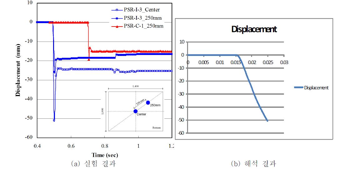 PSRC 시험체의 변위