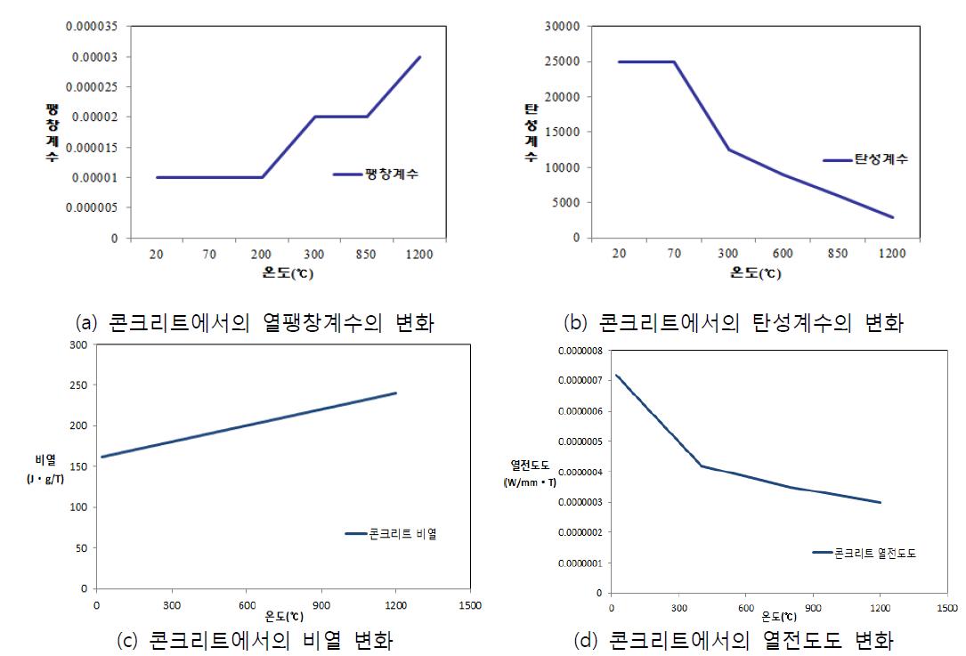 온도에 따른 콘크리트의 변수 설정