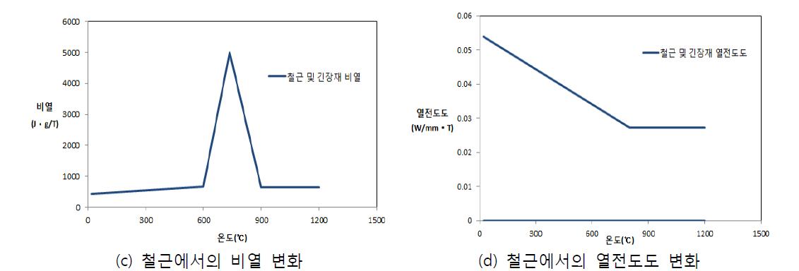 온도에 따른 철근의 변수 설정