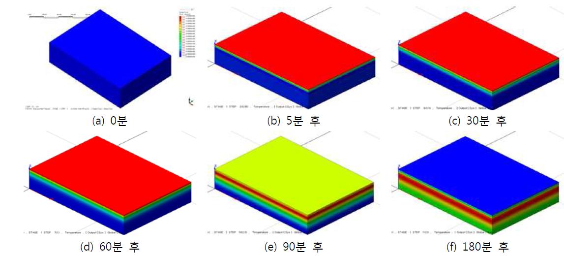 RC 시편의 시간에 따른 온도 분포