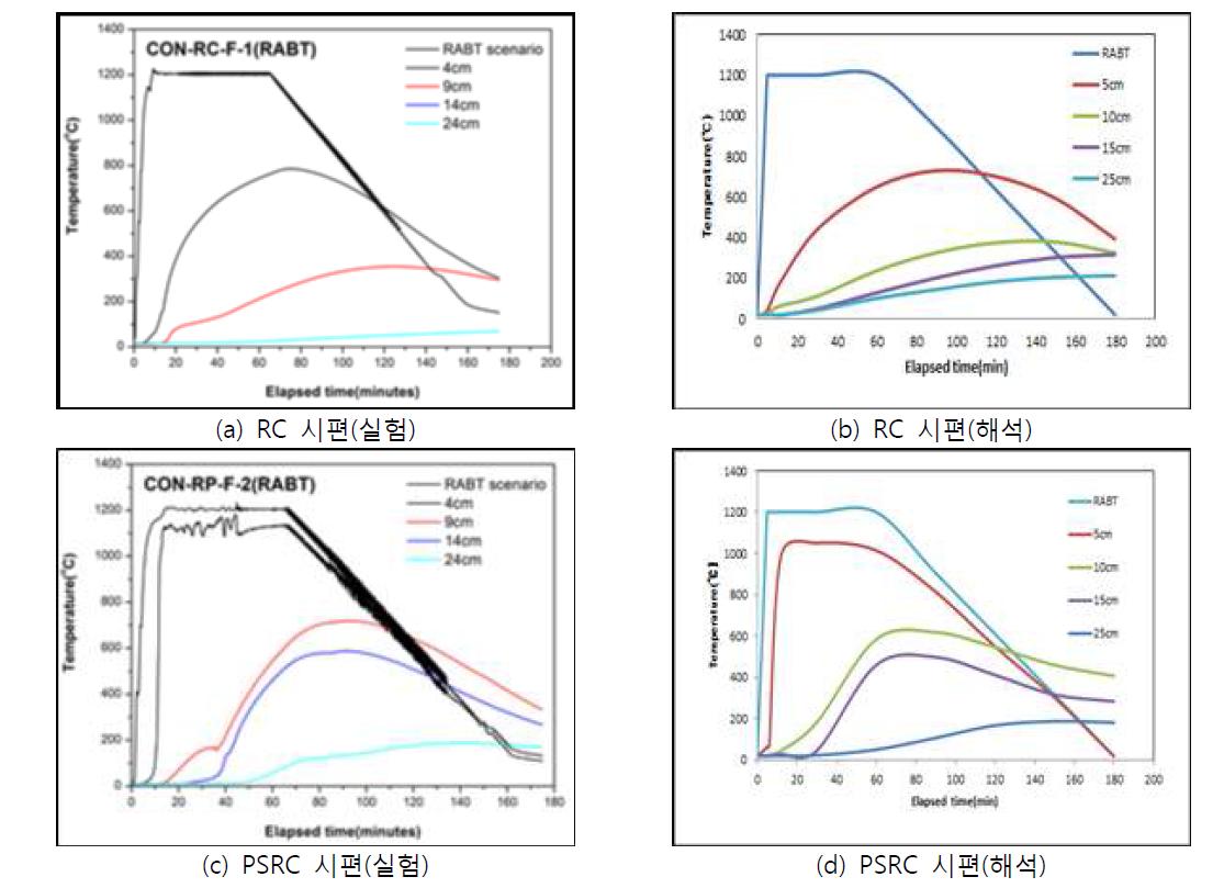 화재해석과 화재실험의 온도응력곡선
