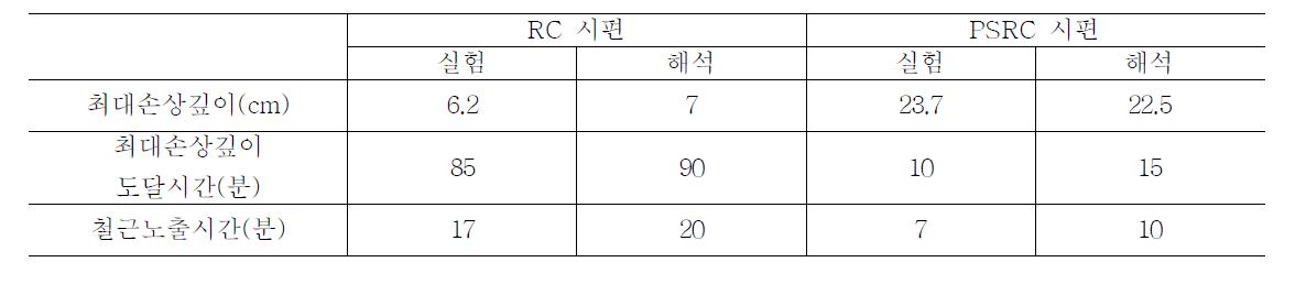 화재해석과 화재실험의 손상 분석