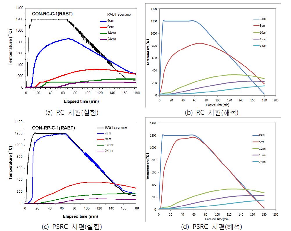 충돌 후 화재해석과 충돌 후 화재실험의 온도응력곡선