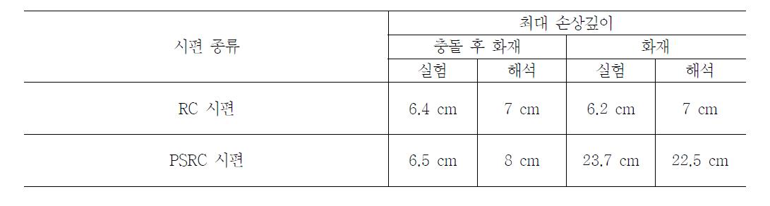 충돌 후 화재와 단일 화재의 손상 분석