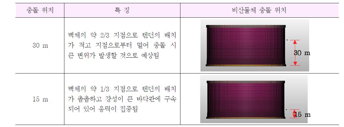 비산물체 충돌 위치의 선정