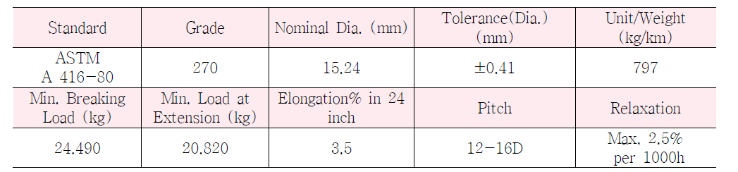사용된 프리스트레스트 강연선의 제원
