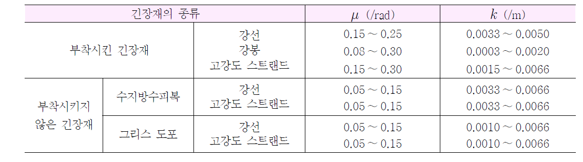  및  의 설계기준