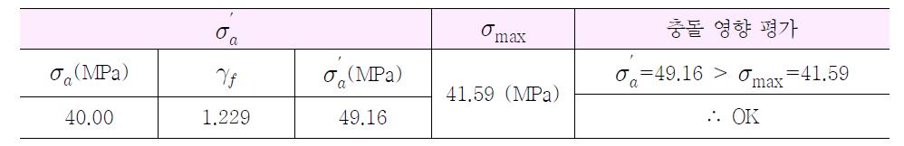 비산물체 충돌에 대한 PSC 저장탱크의 충돌 영향 평가