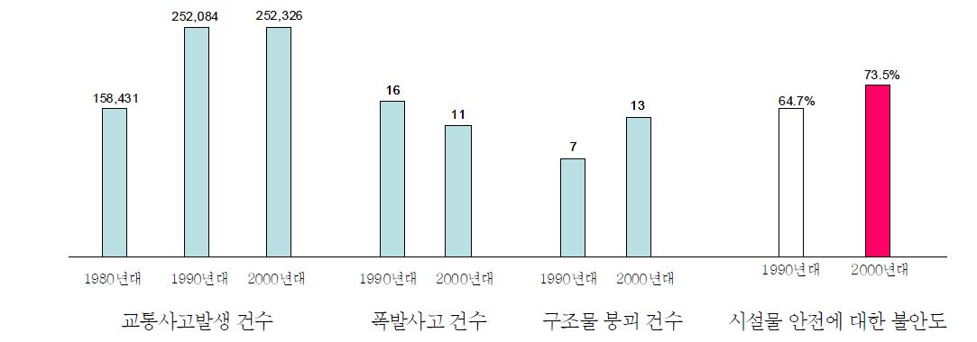 각종 사고 발생