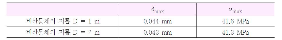 비산물체의 크기에 따른 구조물의 최대변형 및 최대응력