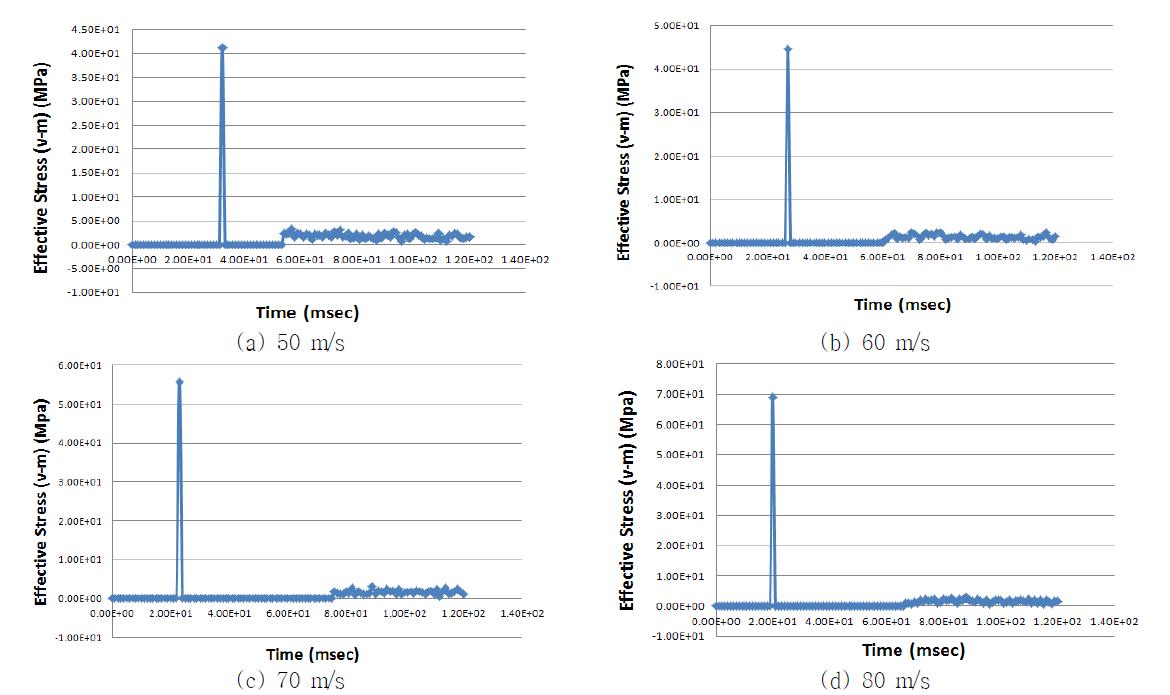 충돌 속도에 따른 최대 처짐 위치에서의 von Mises 응력이력곡선