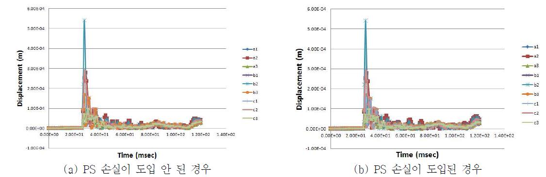 PS 손실 도입 여부에 따른 충돌면 주위의 변위 분포