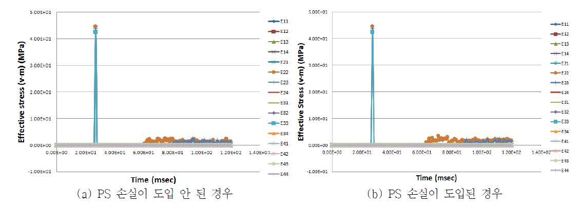 PS 손실 도입 여부에 따른 충돌면 주위의 응력 분포 (h=30m)