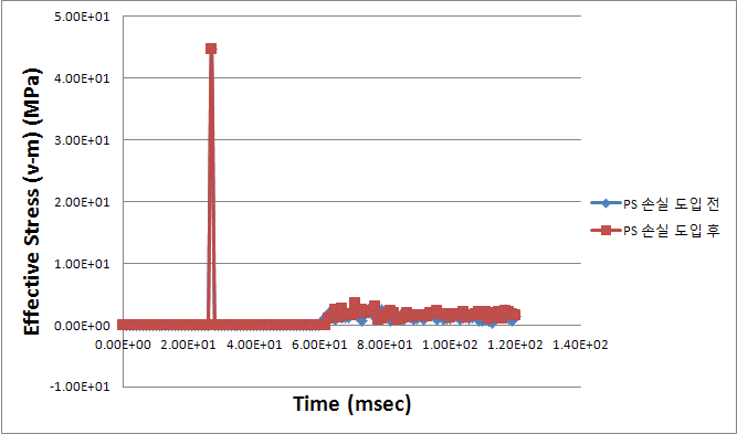 PS 손실 도입 전 후의 최대 처짐부의 시간이력에 따른 응력
