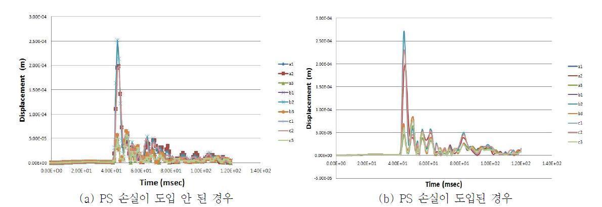 PS 손실 도입 여부에 따른 충돌면 주위의 변위 분포