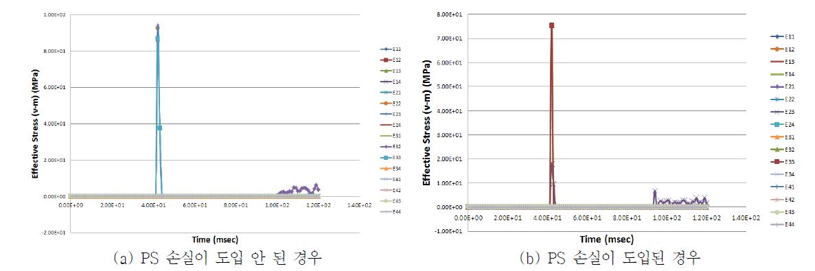 PS 손실 도입 여부에 따른 충돌면 주위의 응력 분포