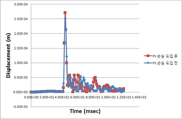 PS 손실 도입 전 후의 최대 처짐부의 시간이력에 따른 변위