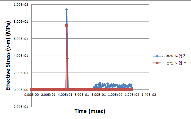 PS 손실 도입 전 후의 최대 처짐부의 시간이력에 따른 응력
