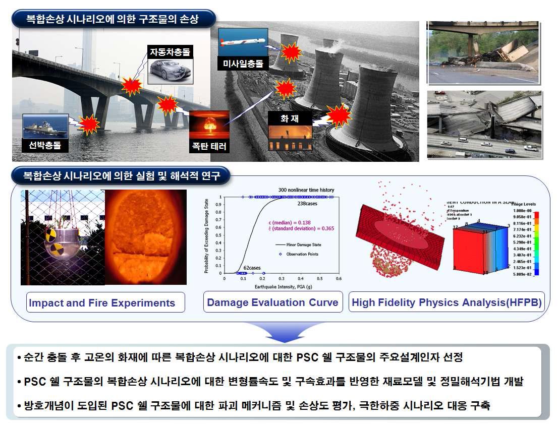 충격 후 화재의 극한하중을 받는 PSC 쉘 구조물에 대한 연구수행 개념도