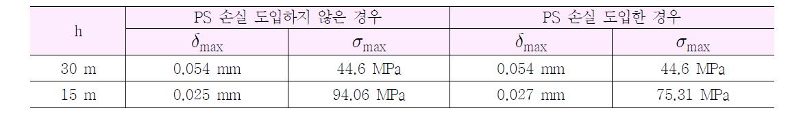 PS 손실 도입 유무에 따른 PSC 저장탱크의 충돌 거동 비교