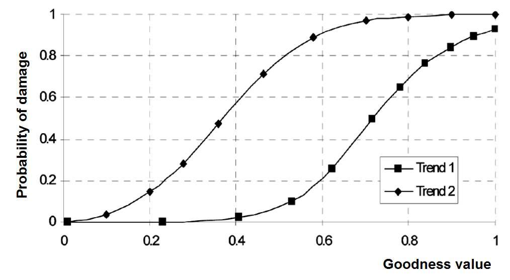 Trends of fragility curve