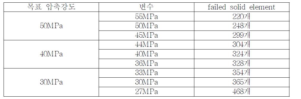 콘크리트 압축강도 변수