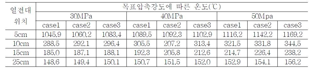 목표압축강도에 따른 온도