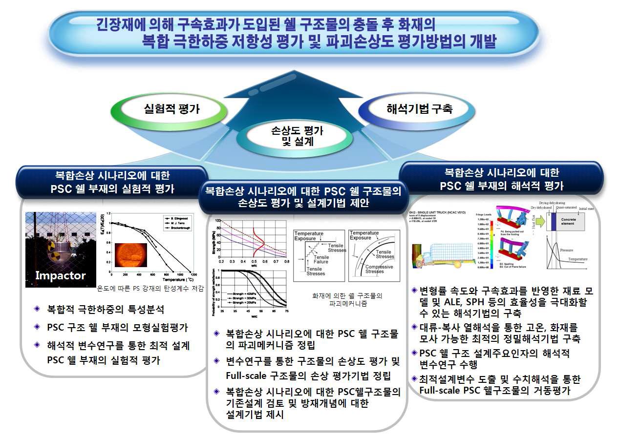 순간 충돌 후 고온 화재의 복합손상 시나리오에 대한 PSC 쉘 구조물의 손상 평가