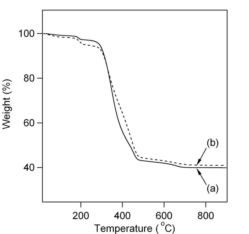 (a) Eu2(OH)5(oleate)∙nH2O 및 (b)Tb2(OH)5(oleate)∙nH2O의 열적거동