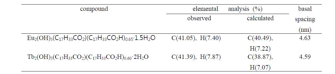 oleate로 교환된 LEuH 및 LTbH의 원소분석 결과