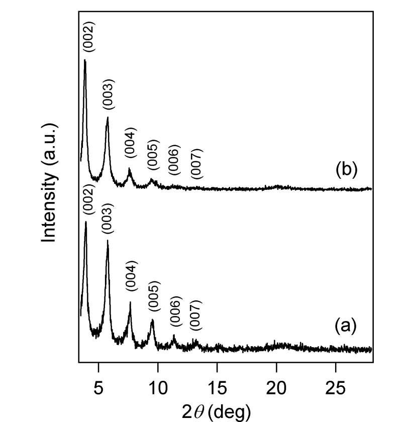 (a) LEuH-OA 및 (b) LTbH-OA 분말의 X-선 회절상