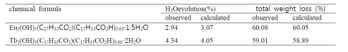 oleate로 교환된 LEuH 및 LTbH의 열적거동으로 본 분해 경향