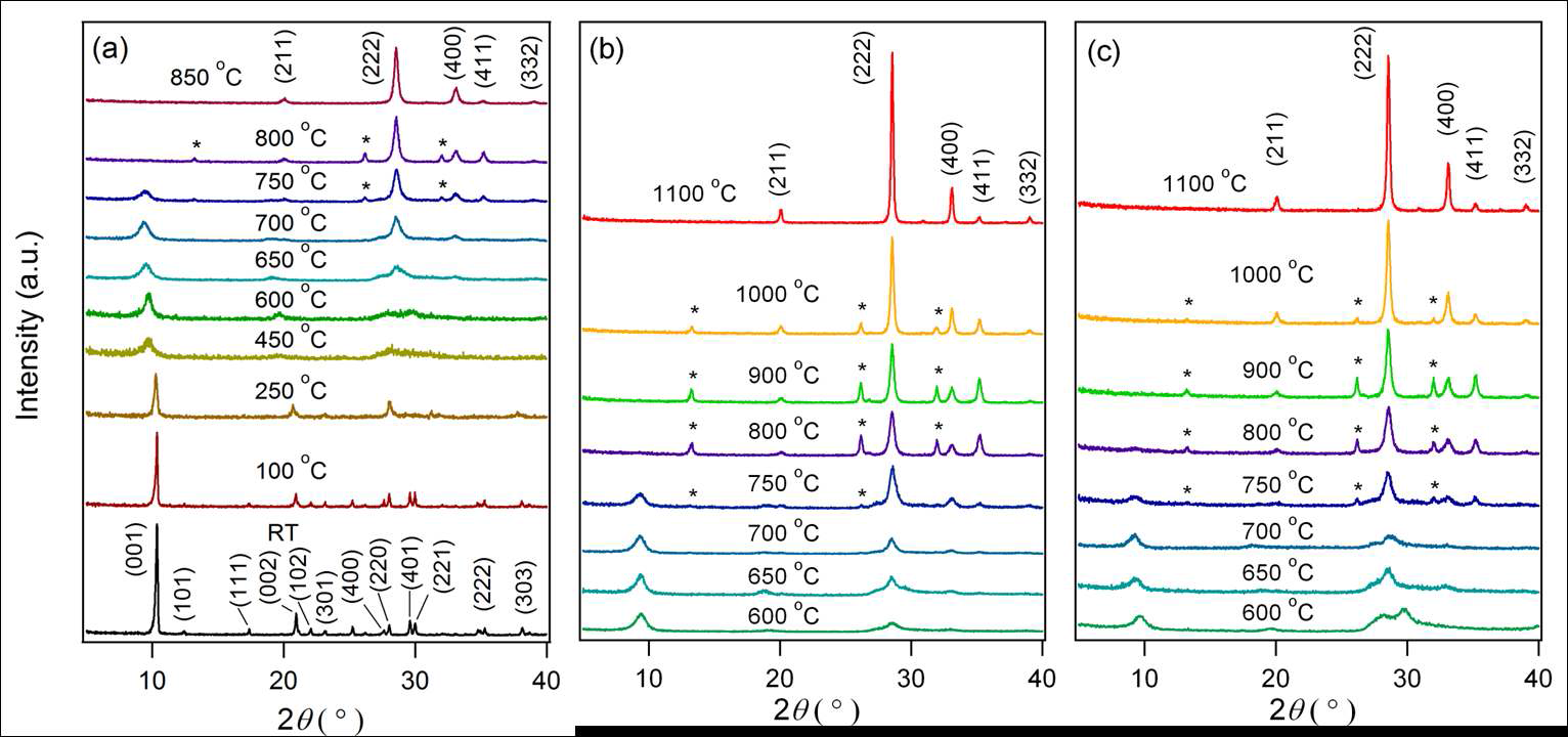 Powder XRD patterns of as-synthesized LGdH and its products after heating at 100− 850°C in atmospheric air (a) and 600−1100°C under dry air (b) and Ar flow (c). Selected (hkl) assignments for the patterns obtained at RT and after heat treatment at higher than 800 °C are based on those of Gd2(OH)5Cl·nH2O and Gd2O3, respectively. The reflections marked with an * correspond to those from GdOCl