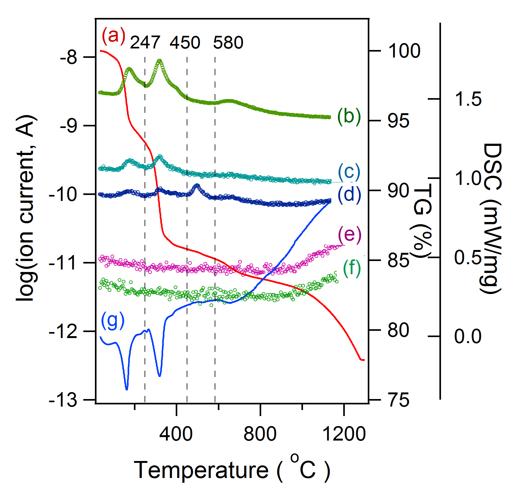 TG-DSC-MS curves of LGdH under dry air flow. TG (a) and DSC (g) data are adjusted to fit on MS data for comparison with each other. The ion currents of H2O+(b), H+(c), CO2+(d), H35Cl+(e), and H37Cl+(f) are plotted in log scale