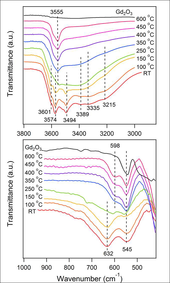 FT-IR spectra of LGdH and Gd2O3 in the range of 3800−2800 cm−1 (top) and 1000−400 cm−1 (bottom) as a function of calcination temperature